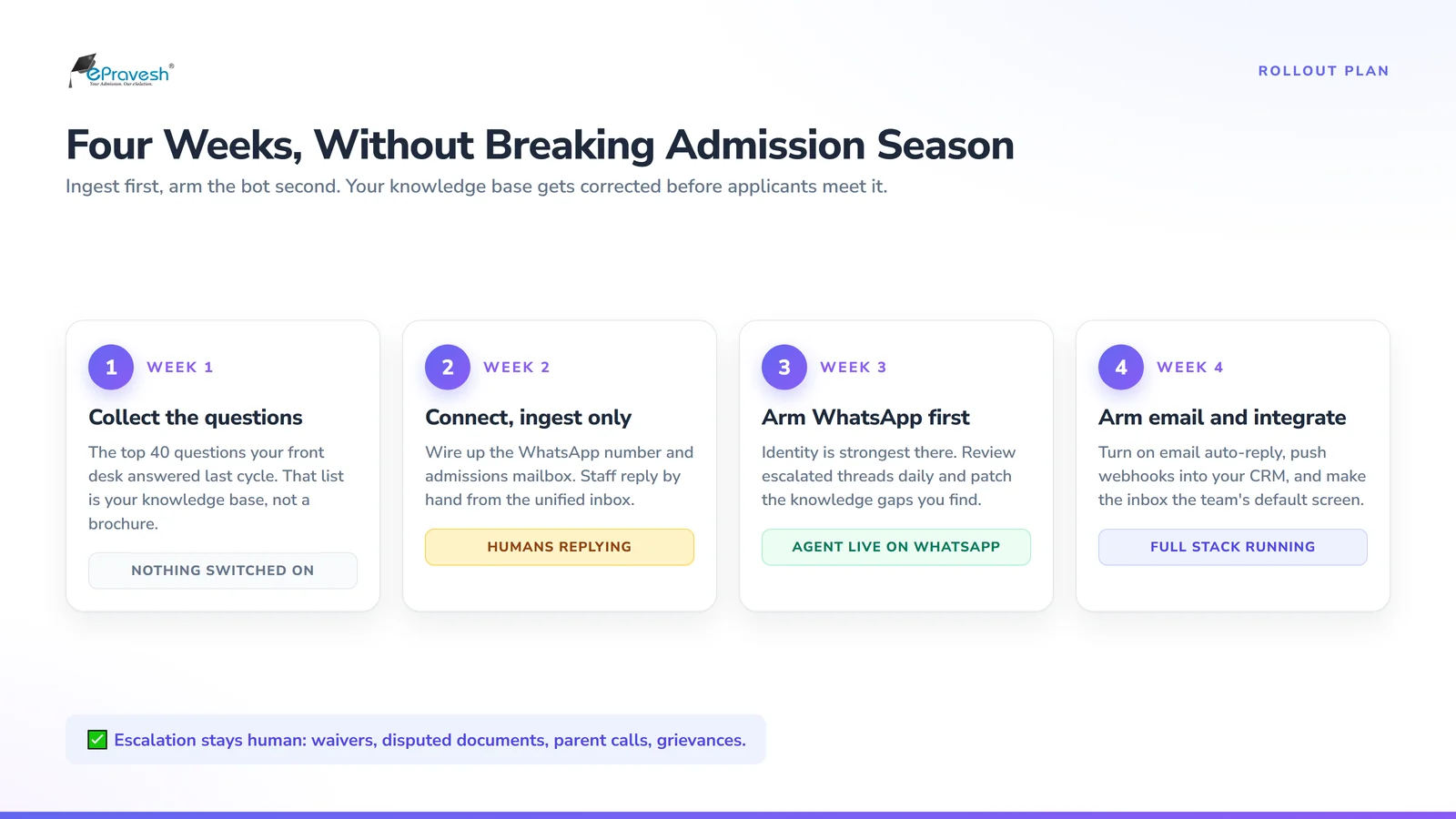 Four-week rollout plan for admission AI agents: week one collect questions, week two connect in ingest-only mode, week three arm the WhatsApp agent, week four arm email and wire webhooks