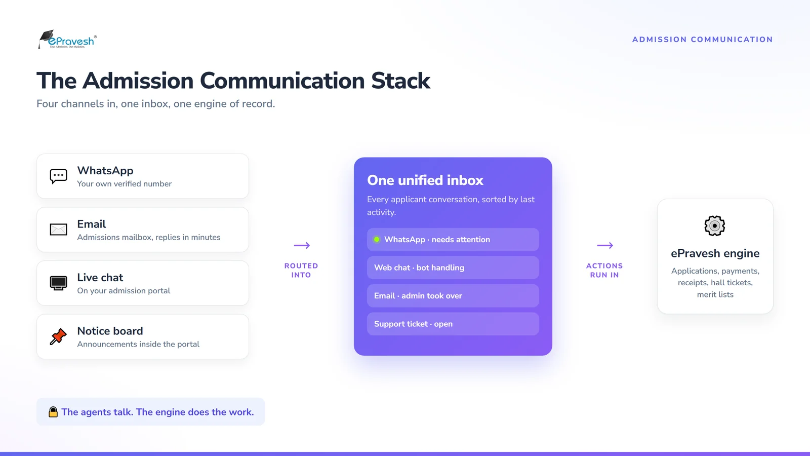 Admission communication stack diagram: WhatsApp, email, live chat and notice board routed into one unified inbox, with actions running in the ePravesh admission engine