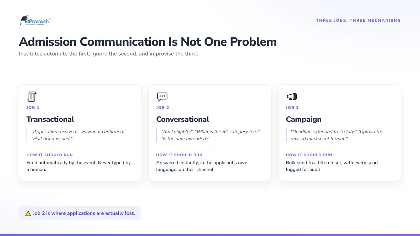 Three jobs of admission communication compared: transactional messages fired by events, conversational answers given instantly, and campaign messages bulk sent to a filtered set