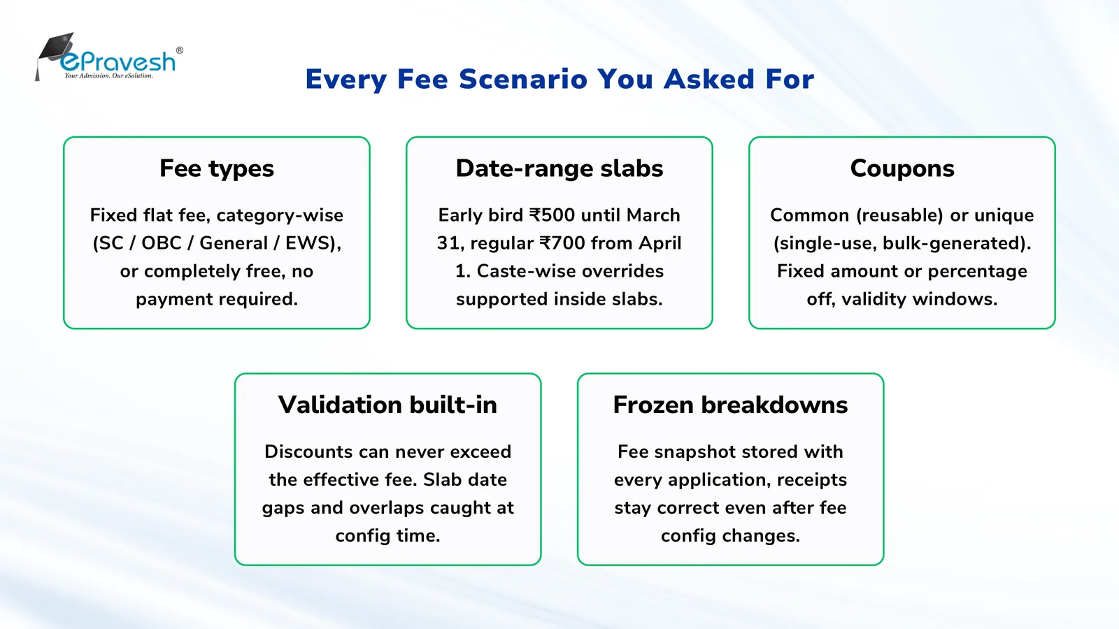Admission fee scenarios — fixed and category-wise fee types, date-range slabs, coupons, built-in validation and frozen fee breakdowns