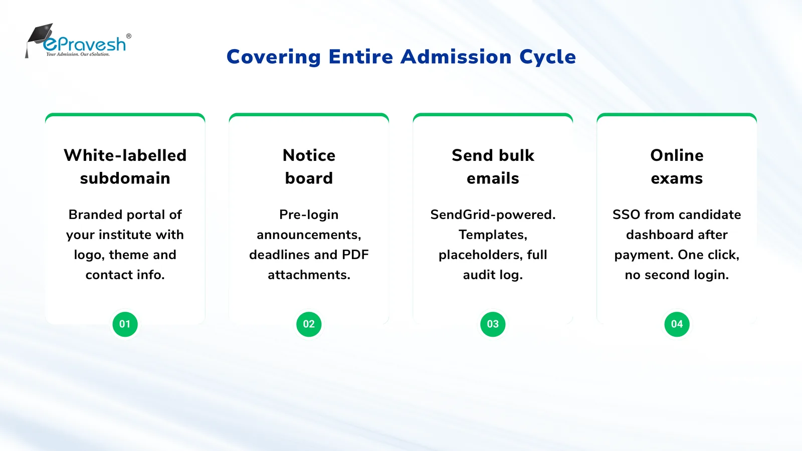 Online admission platform covering the entire admission cycle — white-labelled subdomain, notice board, bulk emails and online exams