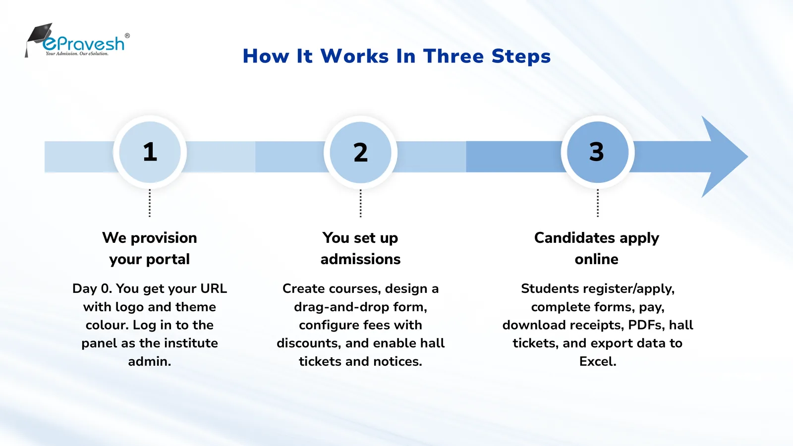 How the online admission process works in three steps — portal provisioning, admission setup, and candidates applying online