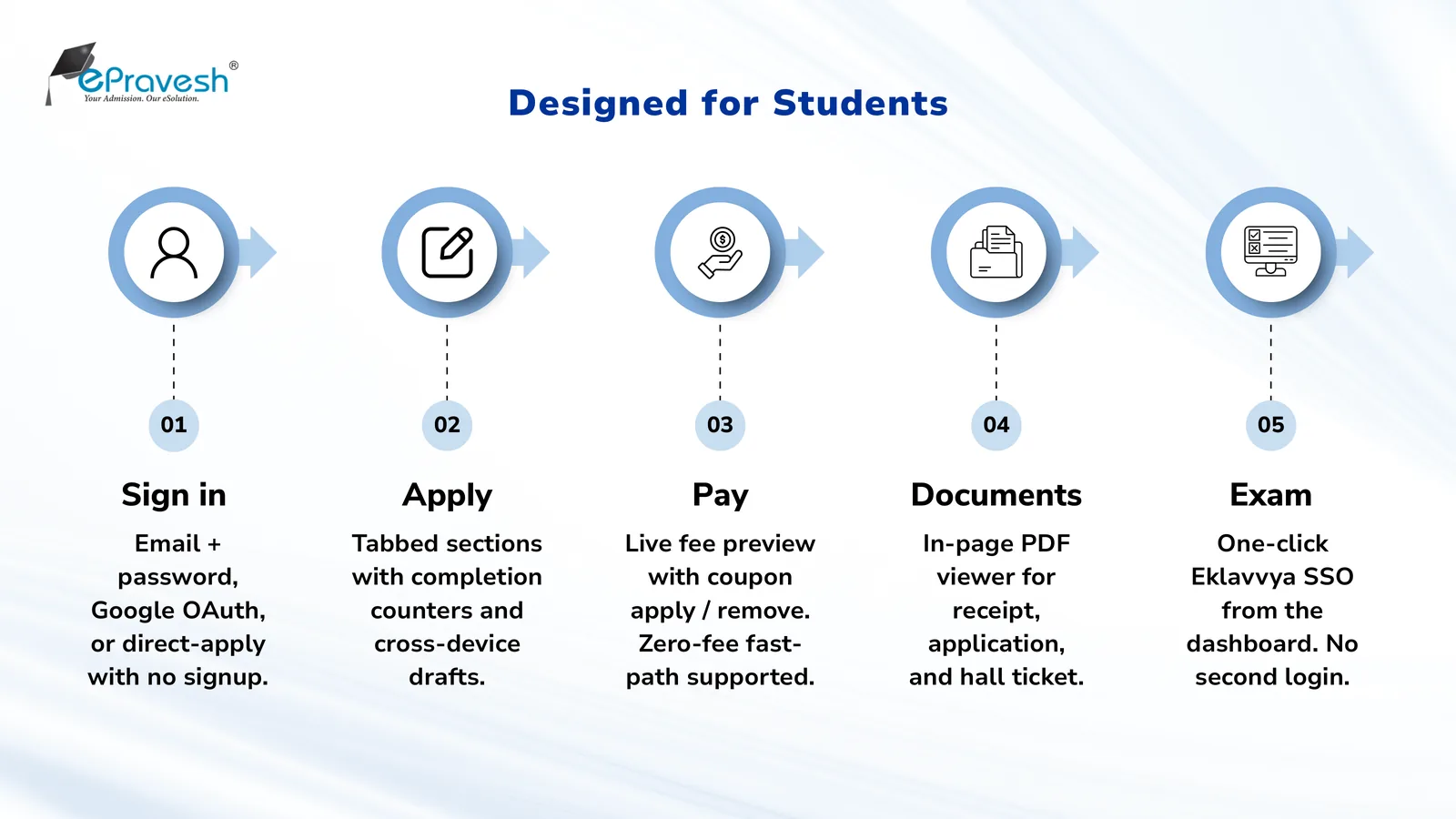 Student journey in the online admission process — sign in, apply, pay, download documents and appear for the online exam