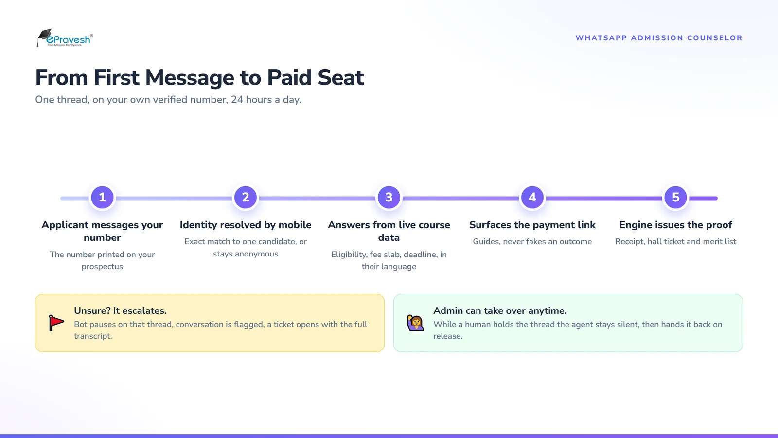 WhatsApp admission counselor flow in five steps: applicant messages your number, identity resolved by mobile, answers from live course data, payment link surfaced, engine issues receipt and hall ticket
