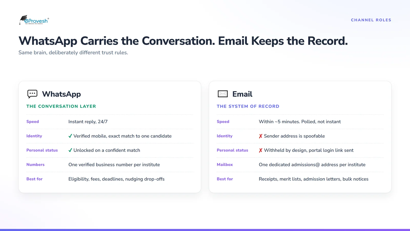 WhatsApp versus email as admission channels: WhatsApp replies instantly with verified mobile identity, email replies within five minutes and withholds personal status because the sender address is spoofable