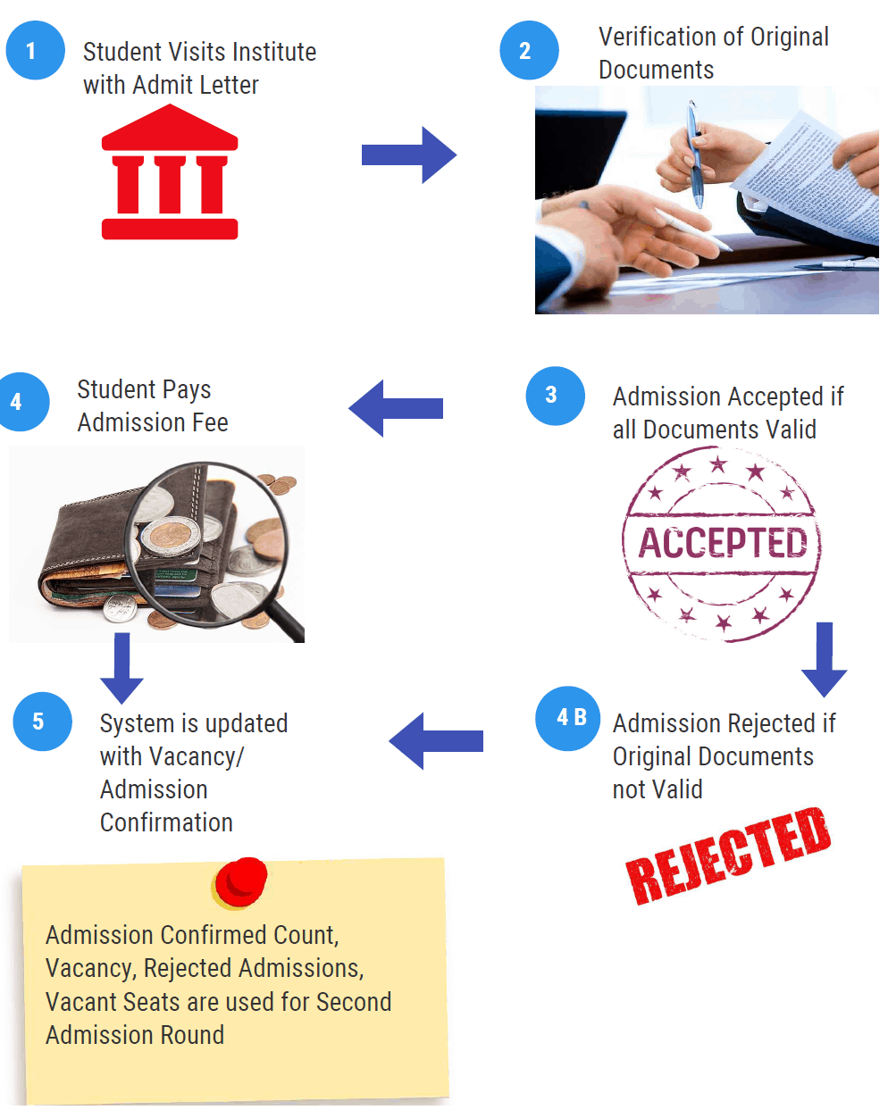 Admission Confirmation Process