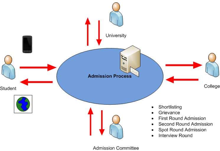 Admission Process Communication to student,college, admission team, university during online admission system