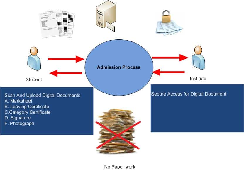 Digital Document Management During Admission Process, Making your admission process paperless, Online admission platform