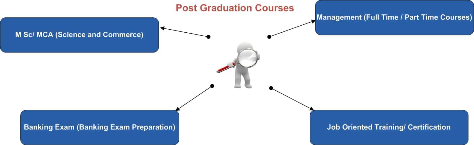 Post Graduation Courses like MCA MSc, Job oriented training, media, jounalism,management, banking exam preparation