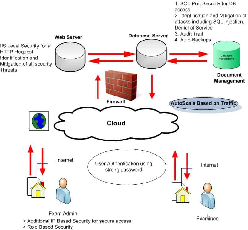 Online Examination Management using Cloud Computing