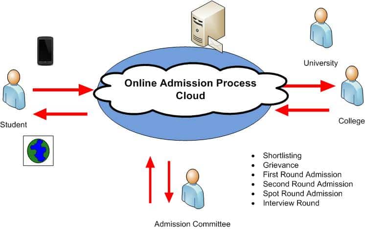 Scalable Online Admission Process