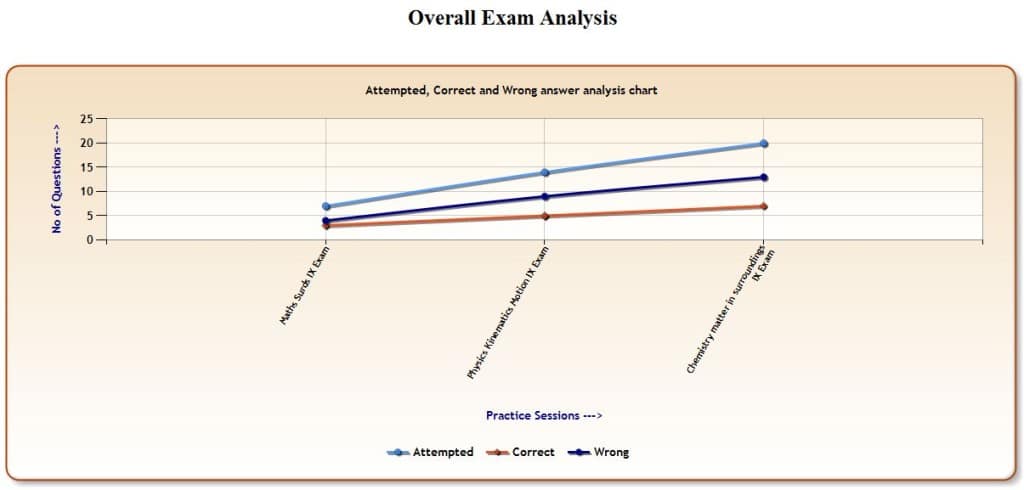 Online Exam Assessment Analysis Chart