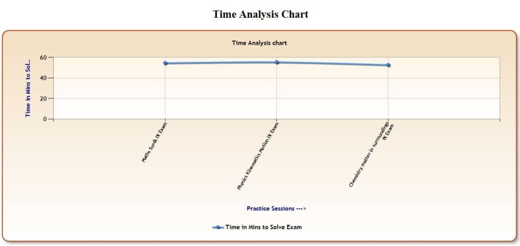 Analysis of Online Exam Timing
