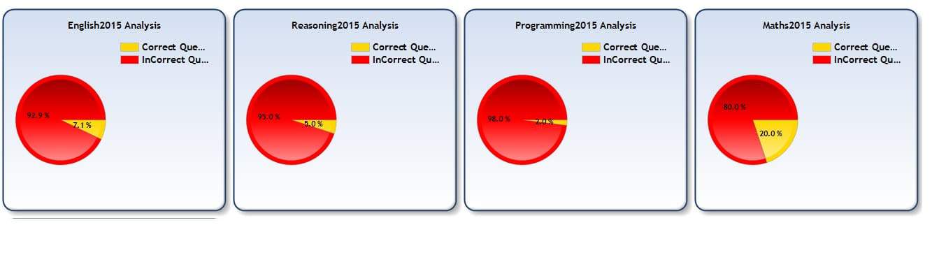 Topicwise Analysis of Online Examination