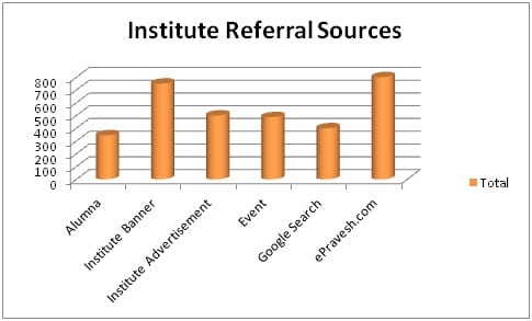 Institute Referral Analysis