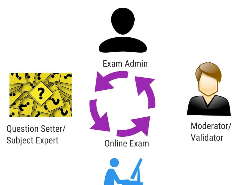 Online Exam Roles Management