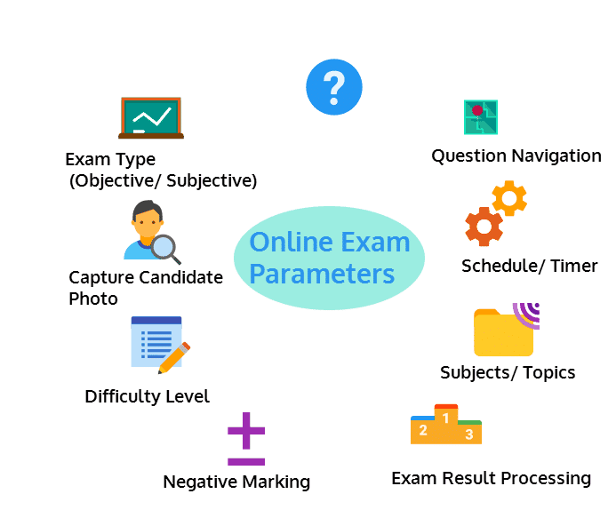 Define Online Exam Process