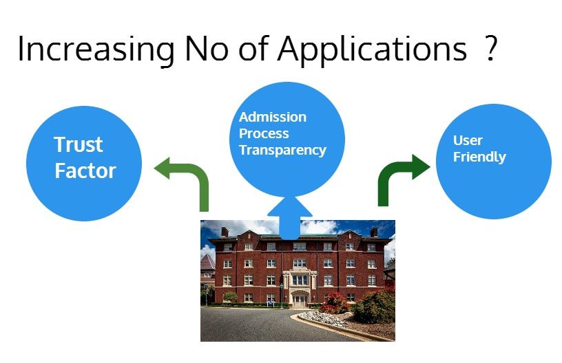 Increasing Number of Applicants for admission