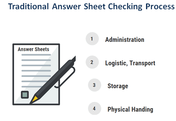 Traditional-Answer-Sheet-Checking-Process