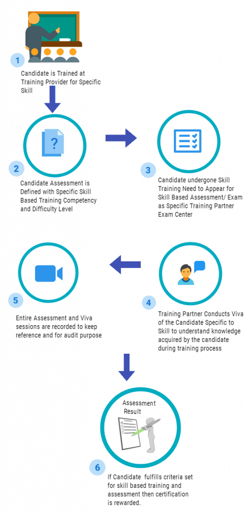 role-of-assessment-for-skill-india-initiative-education-technology