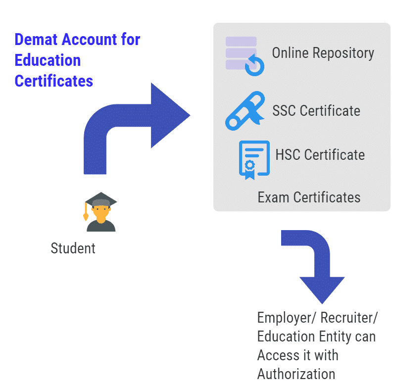 Demat account Indian Education System