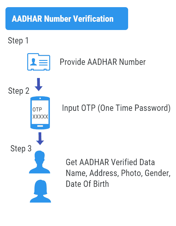 AADHAR Number Verification