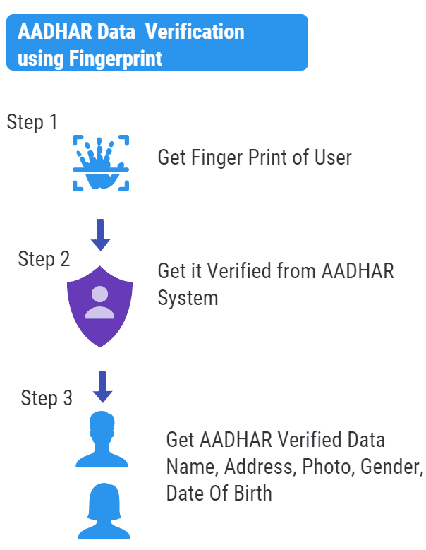 AADHAR verification using fingerprint