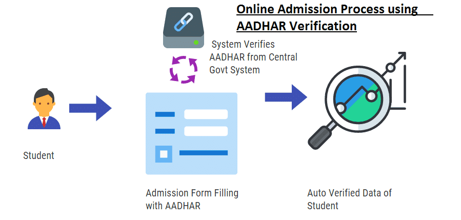 Online Admission Process using AADHAR Verification