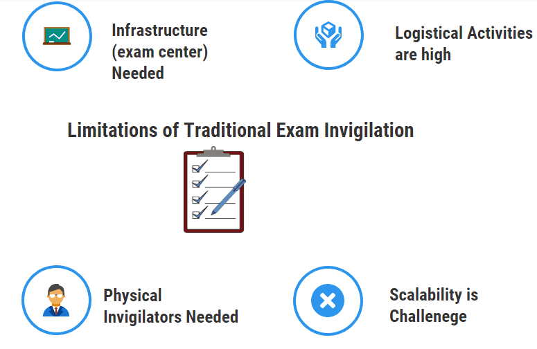 Limitations of Traditional Exam process