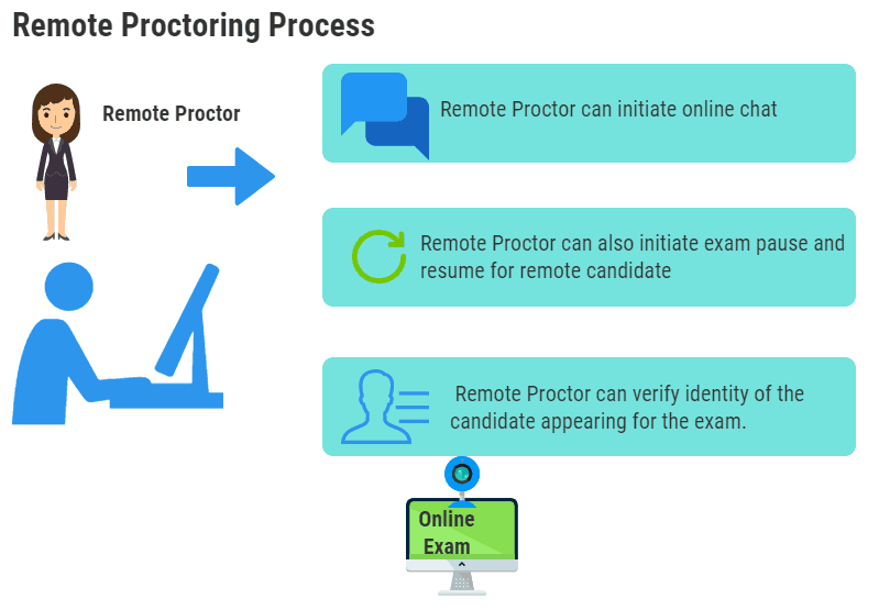 Remote Proctoring Process