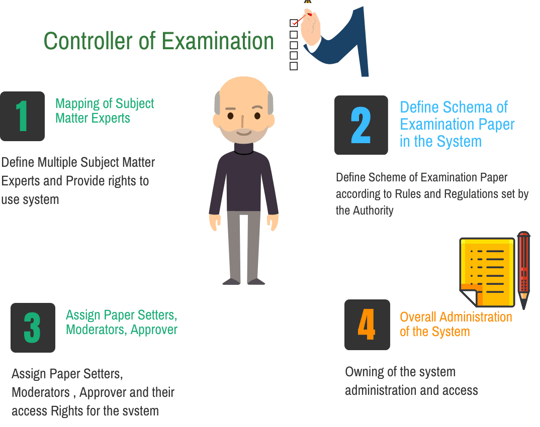 Controller of examiner for Online Question Paper Generation