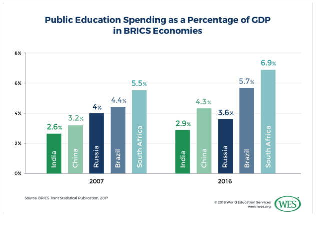Public Education Spending percentage of GDP for BRICS