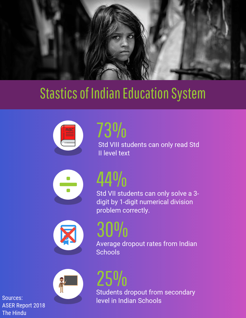 Statistics of Indian Education System