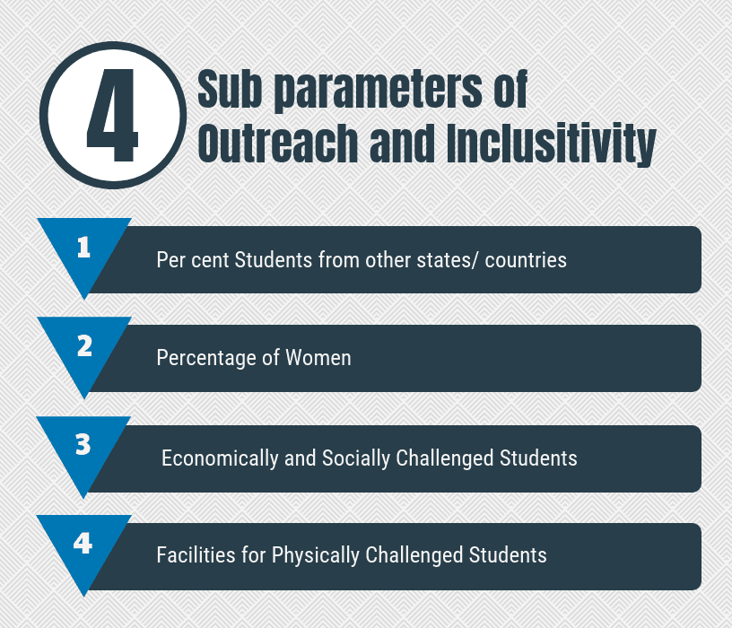 Sub-parameters of Outreach and Inclusitivity