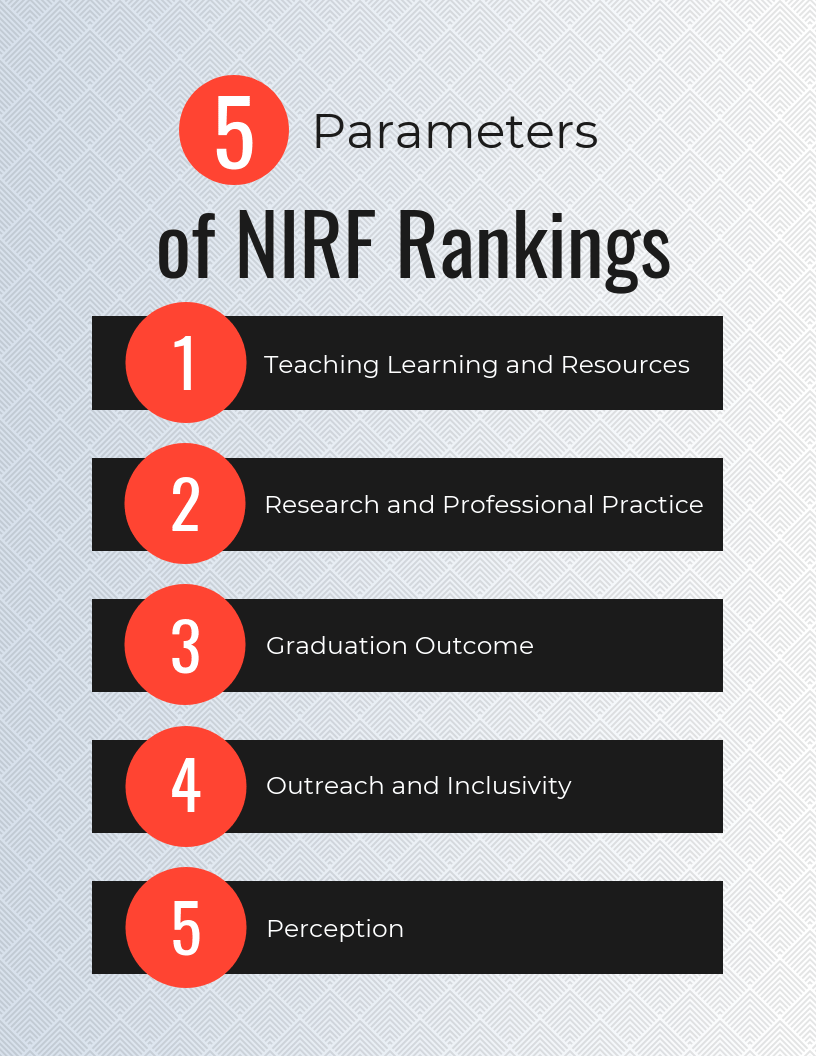 Parameters of NIRF Ranking