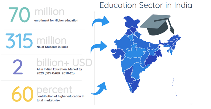Education Sector in India