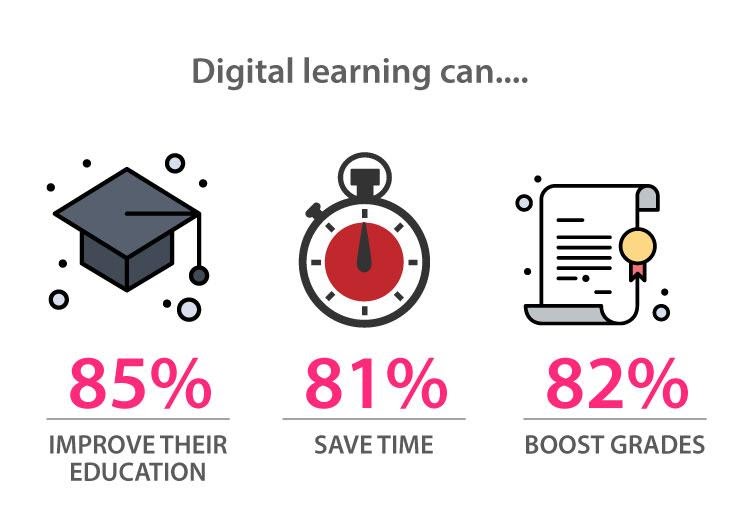 Digital learning Stats