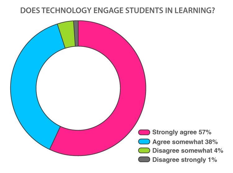 Does technology engage students in learning