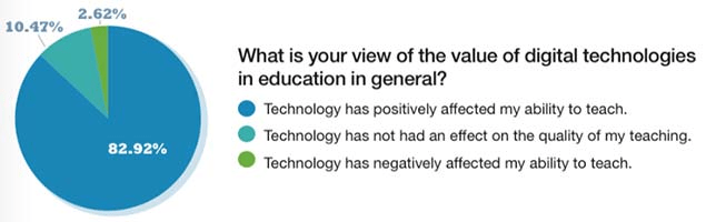 Digital Technologies in Education