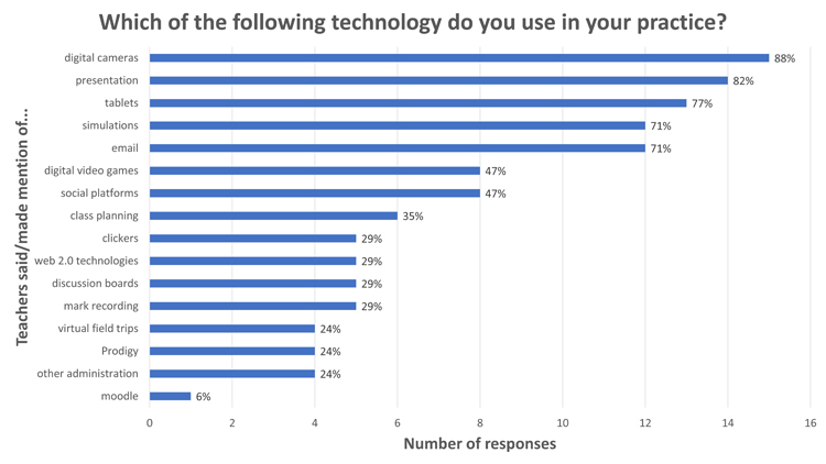 Which of the following technologies do you use in your practice