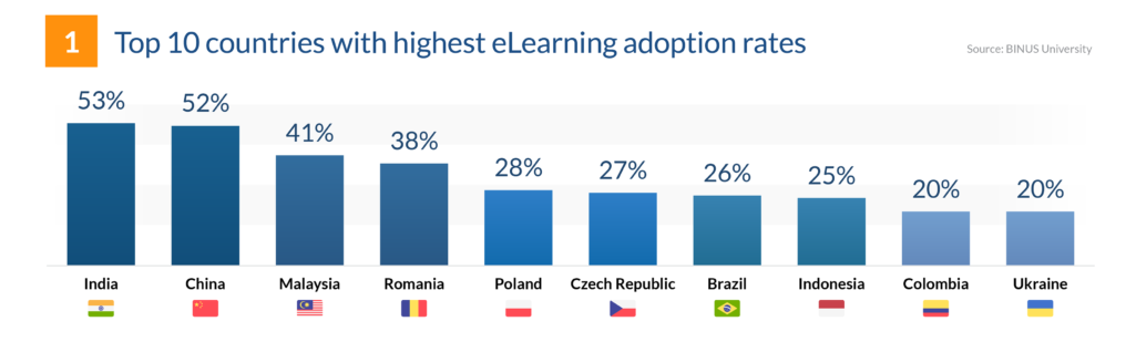 eLearning adoption rate across the countries