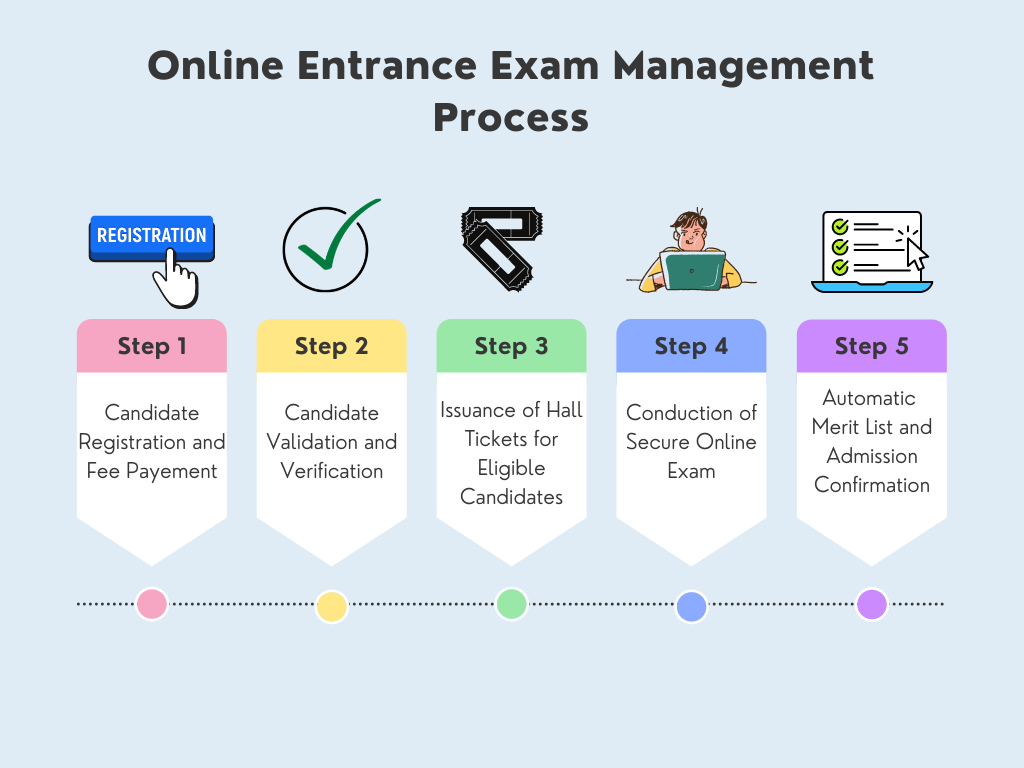 Steps for managing online entrance exam

1) Candidate registration
2) Candidate validation
3) Issuance of hall ticket
4) Conduction of entrance test
5) Result generation