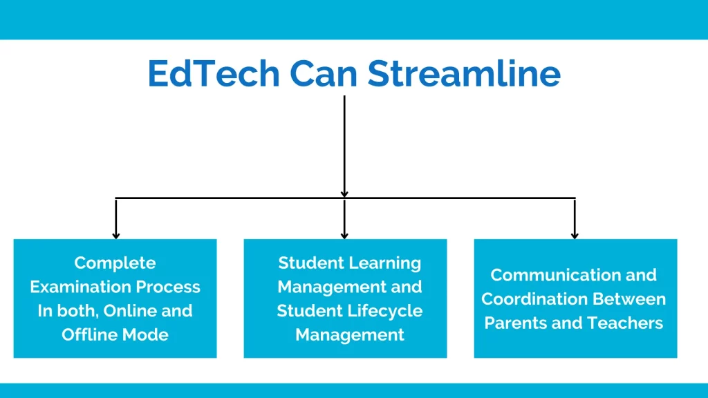 The processes that can be streamlined using Edtech