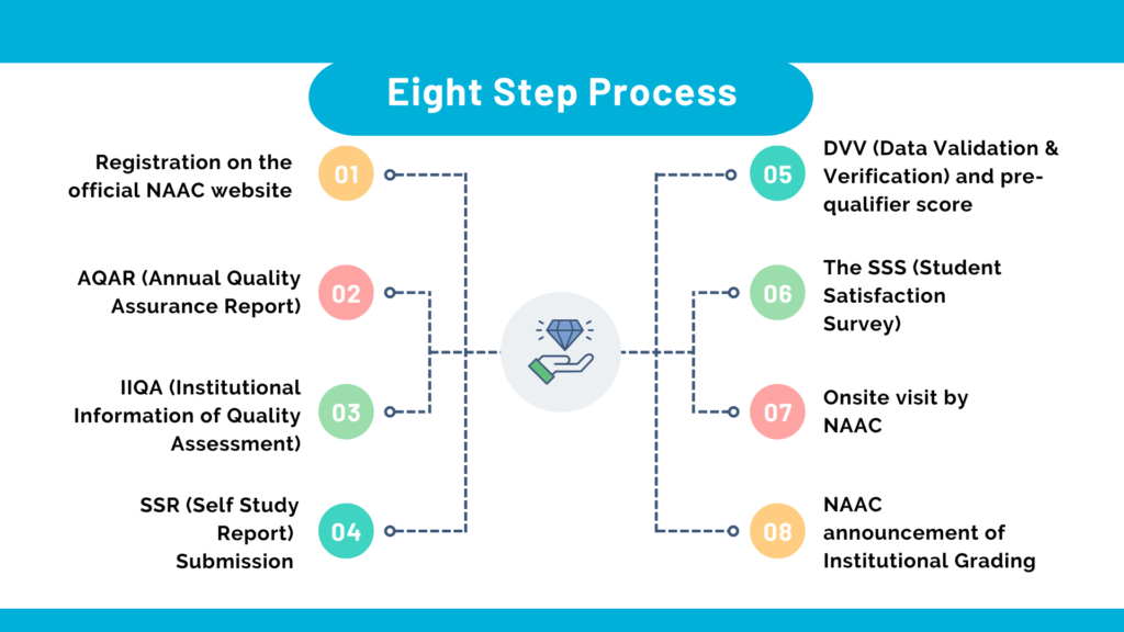 eight Steps for NAAC Accredition